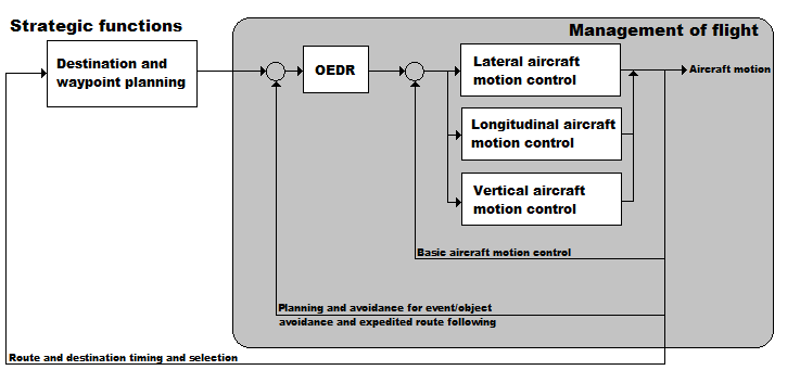Figure 1. Schematic view of UAS Operation – schematic based on SAE J3016, JUN2018